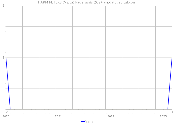 HARM PETERS (Malta) Page visits 2024 