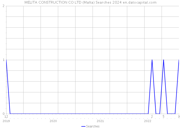 MELITA CONSTRUCTION CO LTD (Malta) Searches 2024 