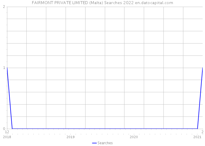FAIRMONT PRIVATE LIMITED (Malta) Searches 2022 