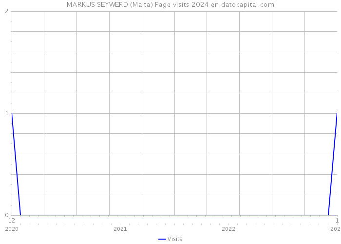 MARKUS SEYWERD (Malta) Page visits 2024 