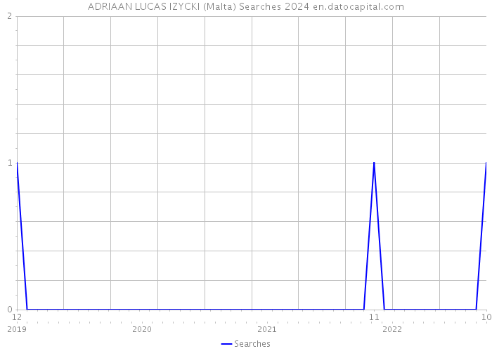 ADRIAAN LUCAS IZYCKI (Malta) Searches 2024 