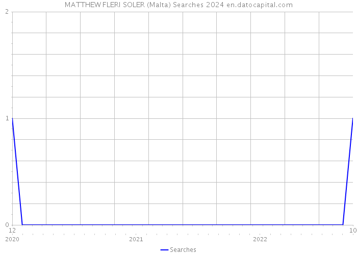 MATTHEW FLERI SOLER (Malta) Searches 2024 