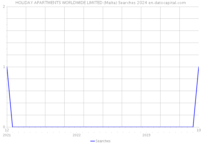 HOLIDAY APARTMENTS WORLDWIDE LIMITED (Malta) Searches 2024 
