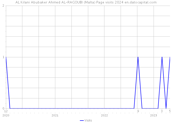AL Kilani Abubaker Ahmed AL-RAGOUBI (Malta) Page visits 2024 