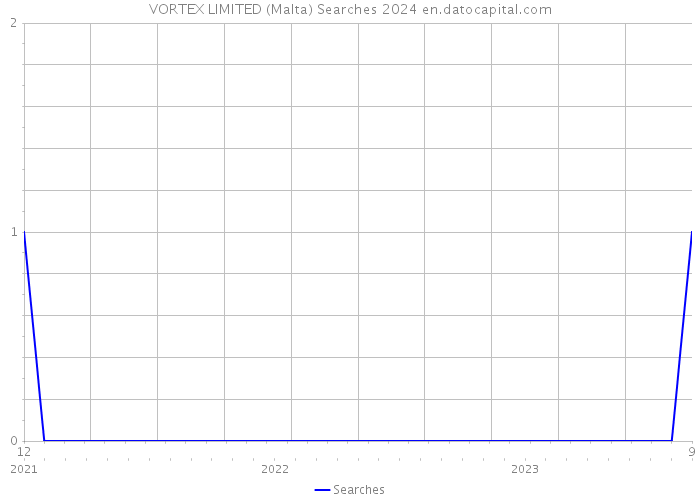 VORTEX LIMITED (Malta) Searches 2024 