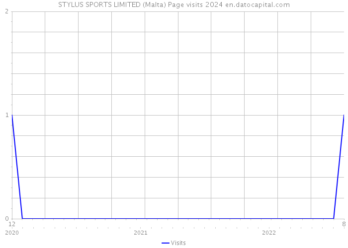 STYLUS SPORTS LIMITED (Malta) Page visits 2024 