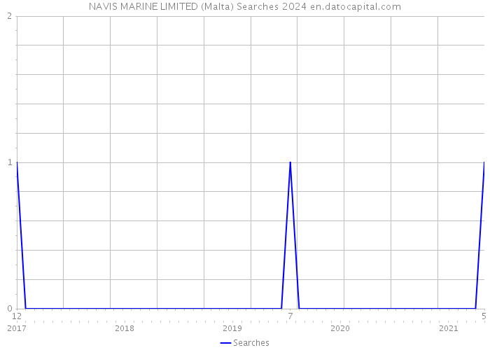 NAVIS MARINE LIMITED (Malta) Searches 2024 
