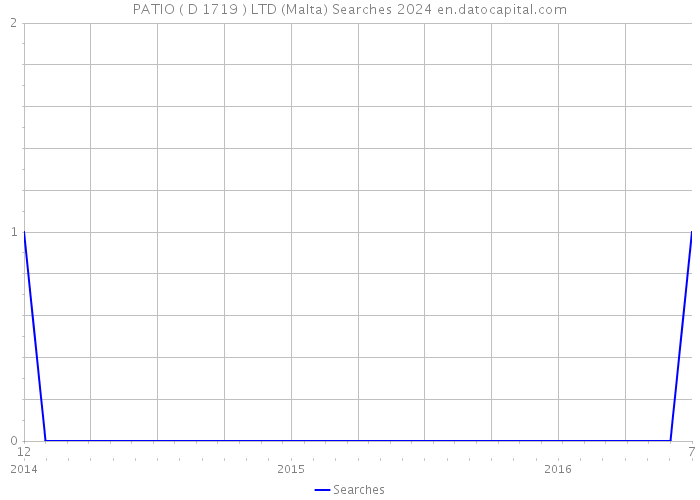 PATIO ( D 1719 ) LTD (Malta) Searches 2024 