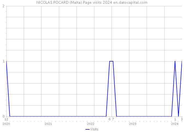 NICOLAS POCARD (Malta) Page visits 2024 