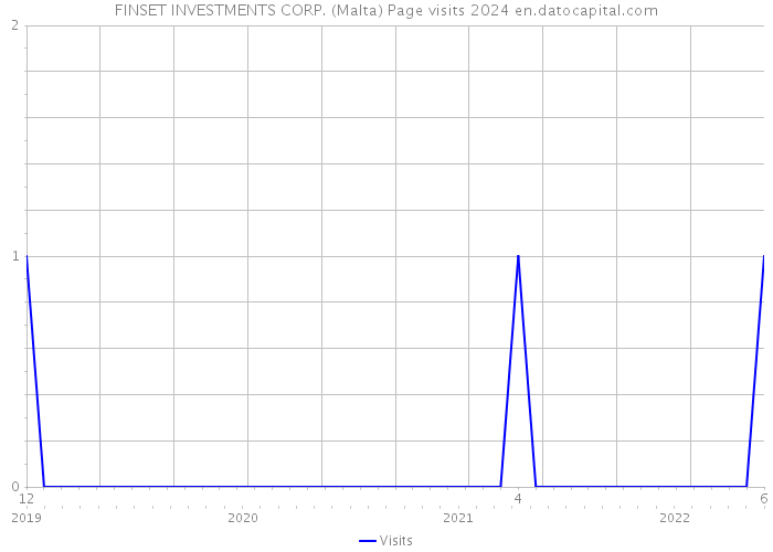 FINSET INVESTMENTS CORP. (Malta) Page visits 2024 