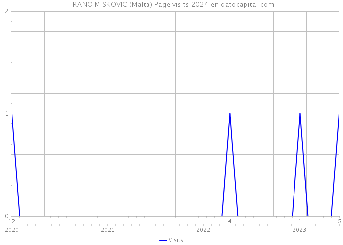 FRANO MISKOVIC (Malta) Page visits 2024 