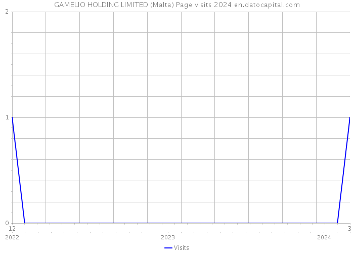 GAMELIO HOLDING LIMITED (Malta) Page visits 2024 