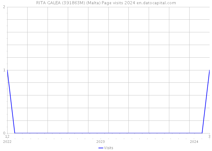 RITA GALEA (391863M) (Malta) Page visits 2024 