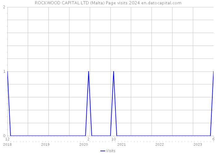 ROCKWOOD CAPITAL LTD (Malta) Page visits 2024 