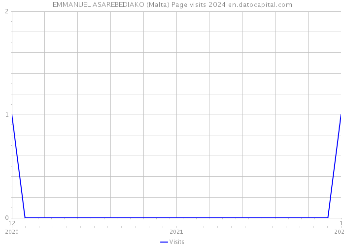 EMMANUEL ASAREBEDIAKO (Malta) Page visits 2024 