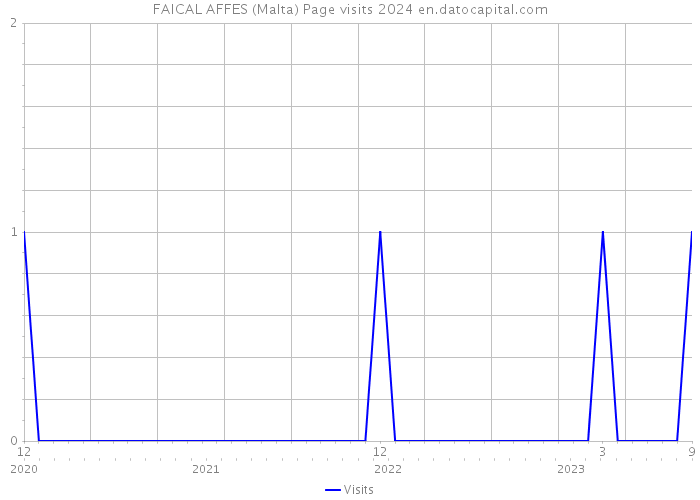 FAICAL AFFES (Malta) Page visits 2024 