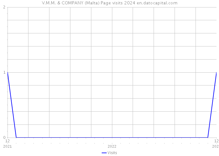 V.M.M. & COMPANY (Malta) Page visits 2024 