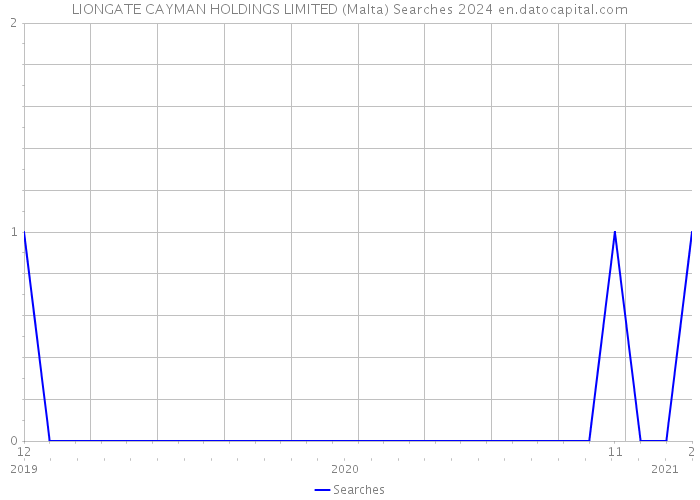 LIONGATE CAYMAN HOLDINGS LIMITED (Malta) Searches 2024 