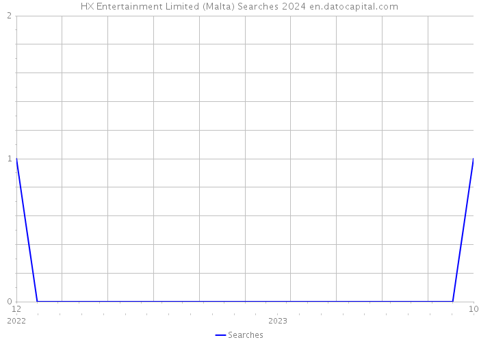 HX Entertainment Limited (Malta) Searches 2024 