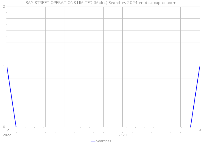 BAY STREET OPERATIONS LIMITED (Malta) Searches 2024 