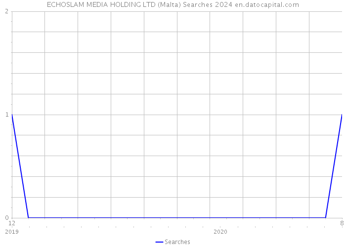 ECHOSLAM MEDIA HOLDING LTD (Malta) Searches 2024 