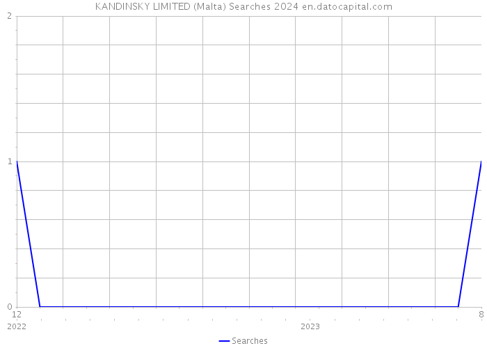 KANDINSKY LIMITED (Malta) Searches 2024 
