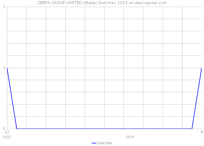 ZEBRA GROUP LIMITED (Malta) Searches 2024 
