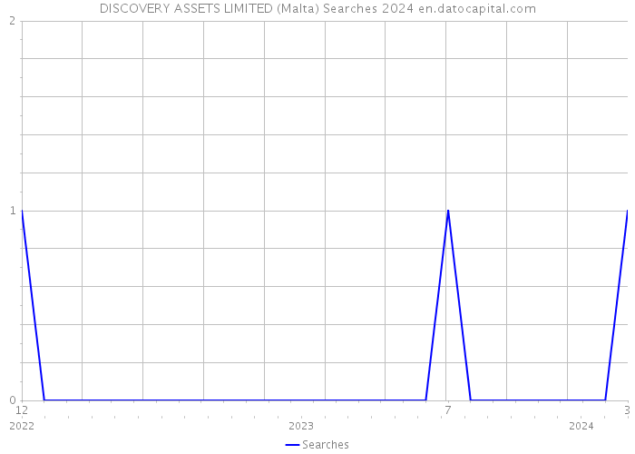 DISCOVERY ASSETS LIMITED (Malta) Searches 2024 