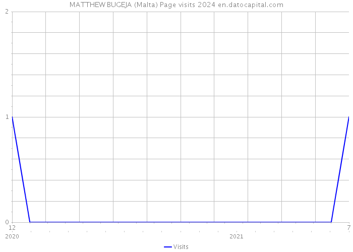 MATTHEW BUGEJA (Malta) Page visits 2024 
