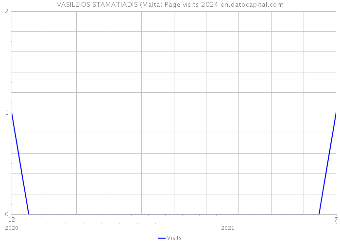 VASILEIOS STAMATIADIS (Malta) Page visits 2024 