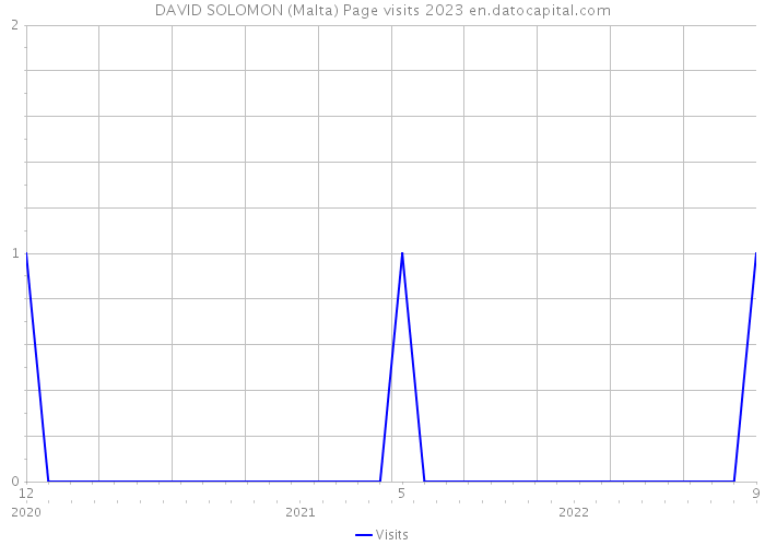 DAVID SOLOMON (Malta) Page visits 2023 