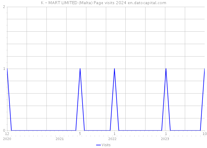 K - MART LIMITED (Malta) Page visits 2024 