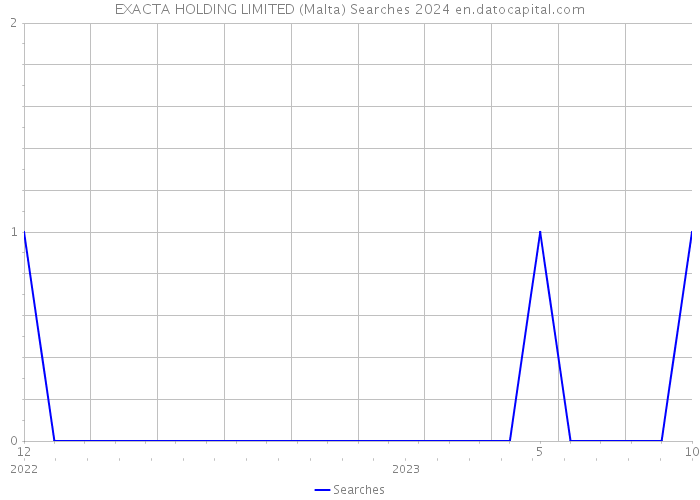EXACTA HOLDING LIMITED (Malta) Searches 2024 