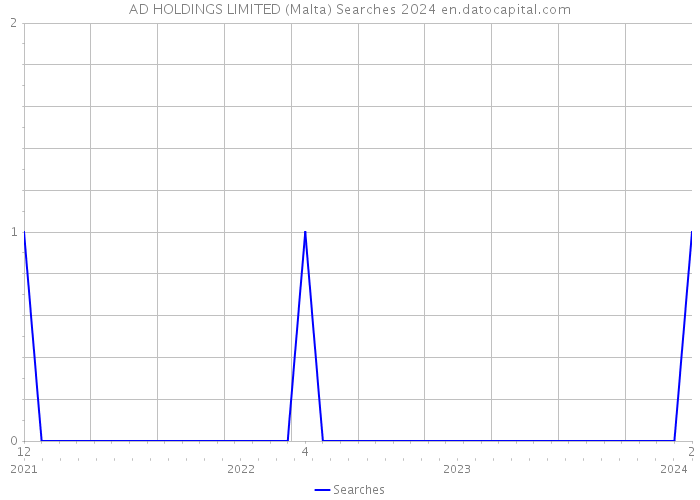 AD HOLDINGS LIMITED (Malta) Searches 2024 