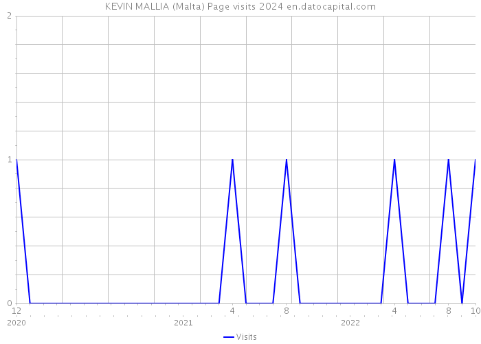KEVIN MALLIA (Malta) Page visits 2024 