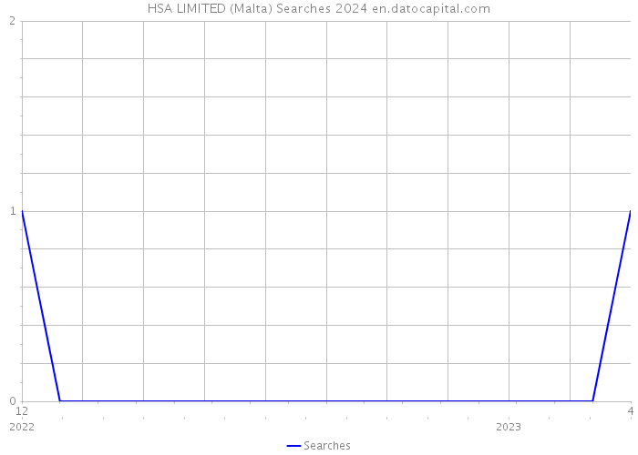 HSA LIMITED (Malta) Searches 2024 