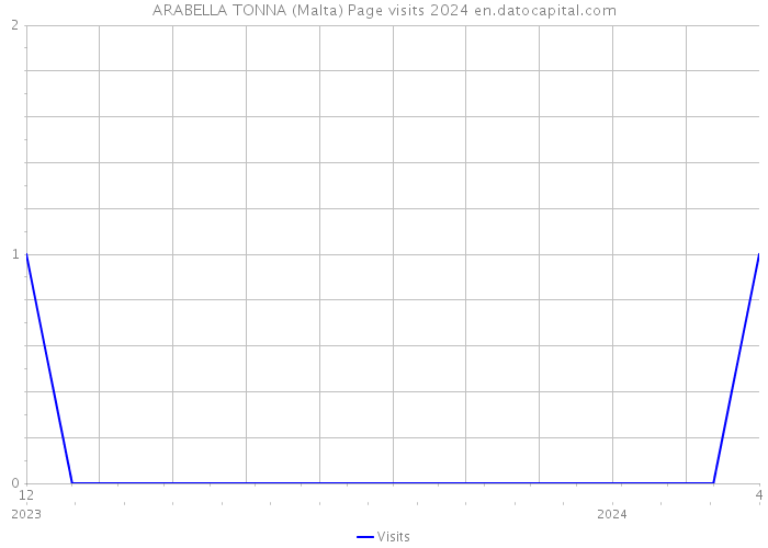 ARABELLA TONNA (Malta) Page visits 2024 
