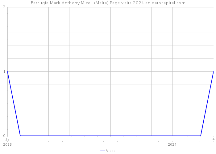 Farrugia Mark Anthony Miceli (Malta) Page visits 2024 