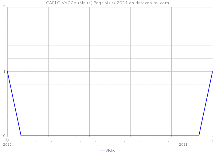CARLO VACCA (Malta) Page visits 2024 