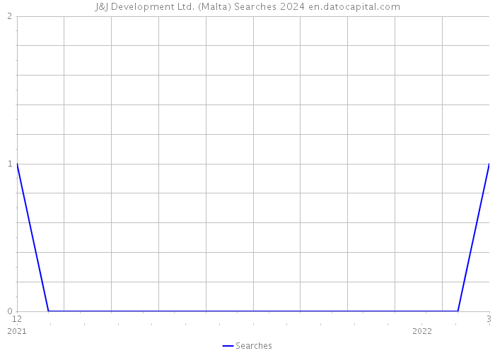 J&J Development Ltd. (Malta) Searches 2024 