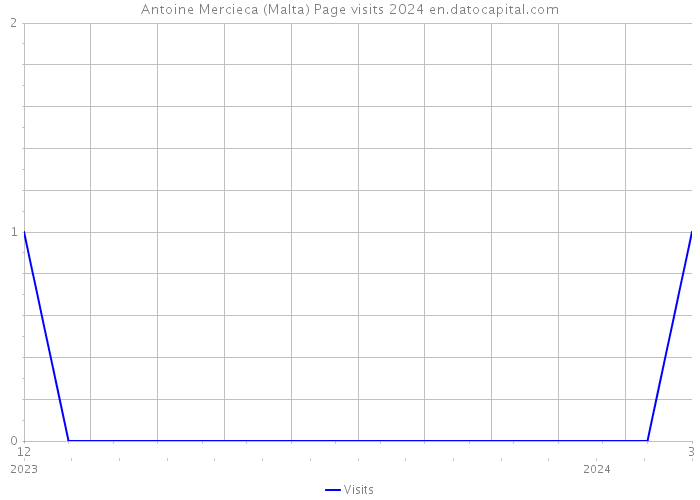 Antoine Mercieca (Malta) Page visits 2024 