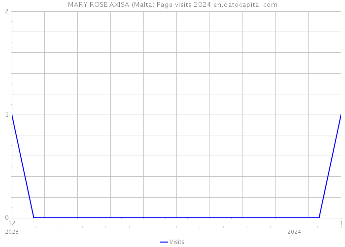 MARY ROSE AXISA (Malta) Page visits 2024 