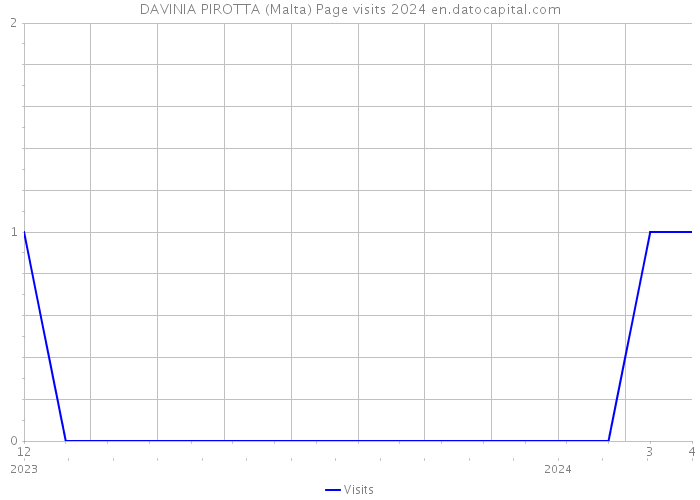DAVINIA PIROTTA (Malta) Page visits 2024 
