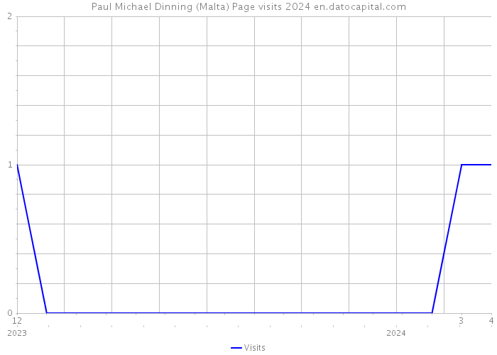 Paul Michael Dinning (Malta) Page visits 2024 