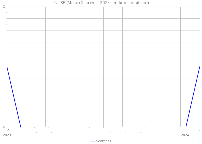 PULSE (Malta) Searches 2024 