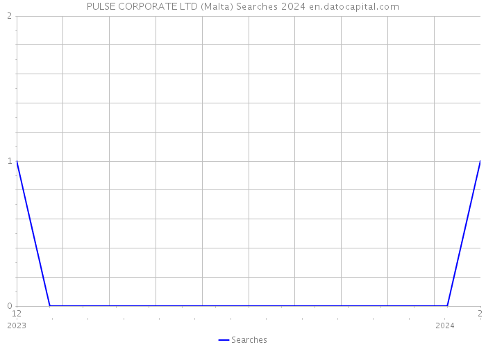 PULSE CORPORATE LTD (Malta) Searches 2024 