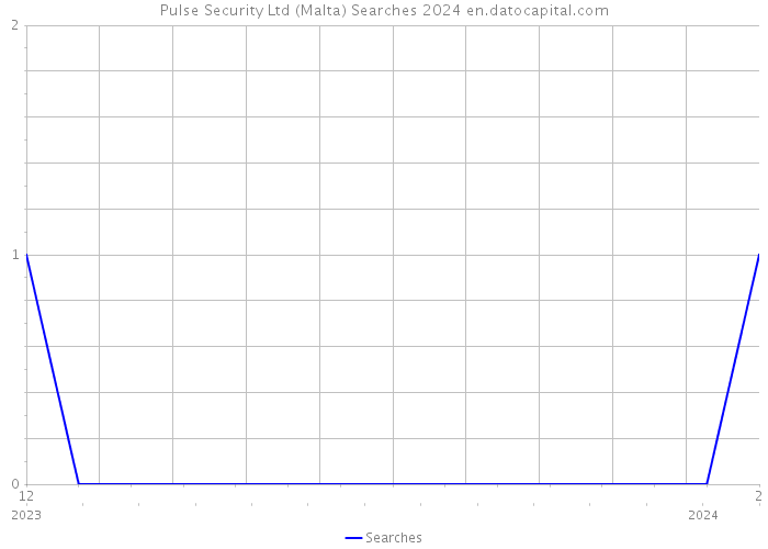 Pulse Security Ltd (Malta) Searches 2024 