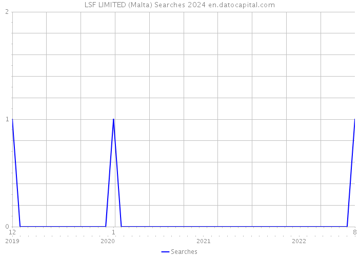 LSF LIMITED (Malta) Searches 2024 