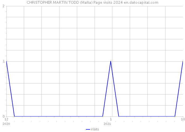 CHRISTOPHER MARTIN TODD (Malta) Page visits 2024 