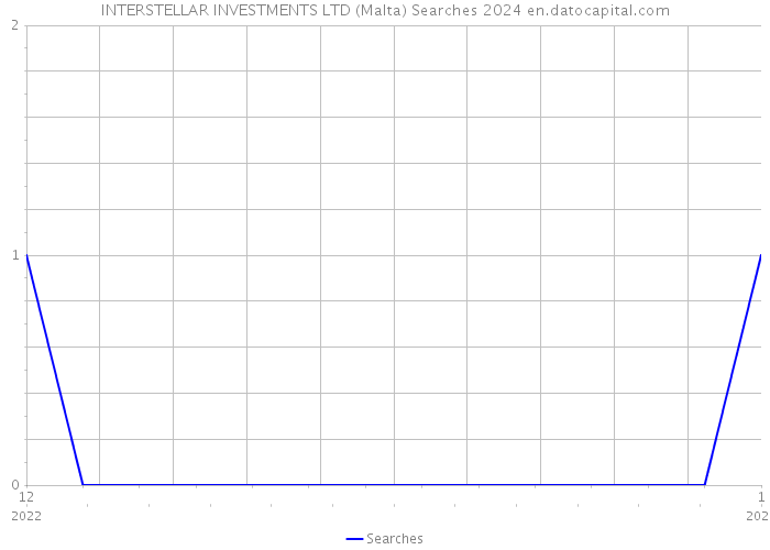 INTERSTELLAR INVESTMENTS LTD (Malta) Searches 2024 
